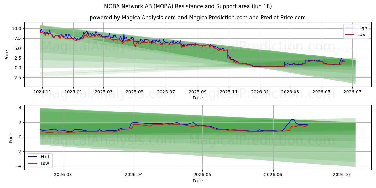  MOBA Network AB (MOBA) Support and Resistance area (17 Jun) 