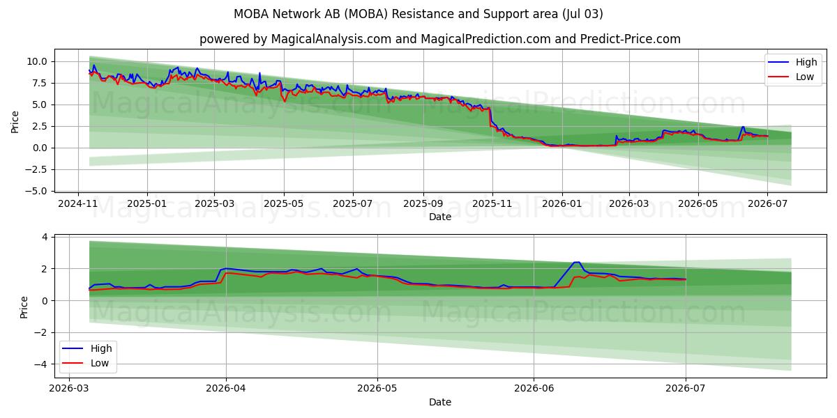  MOBA Network AB (MOBA) Support and Resistance area (02 Jul) 