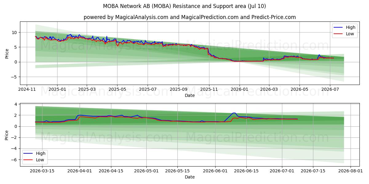  MOBA Network AB (MOBA) Support and Resistance area (09 Jul) 