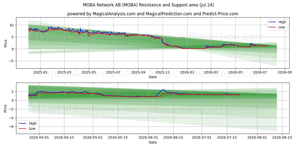  MOBA Network AB (MOBA) Support and Resistance area (23 Jul) 