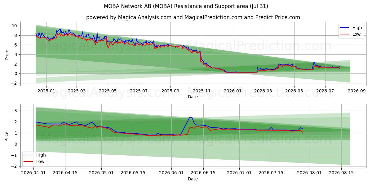  MOBA Network AB (MOBA) Support and Resistance area (30 Jul) 