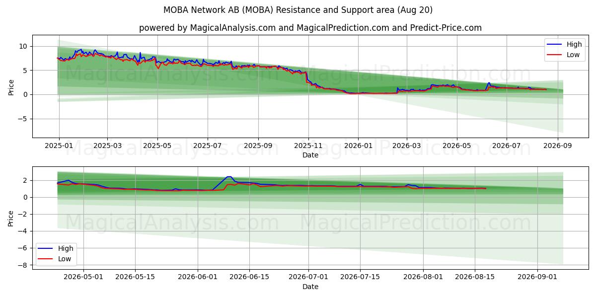  MOBA Network AB (MOBA) Support and Resistance area (19 Aug) 
