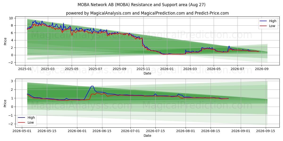  MOBA Network AB (MOBA) Support and Resistance area (26 Aug) 