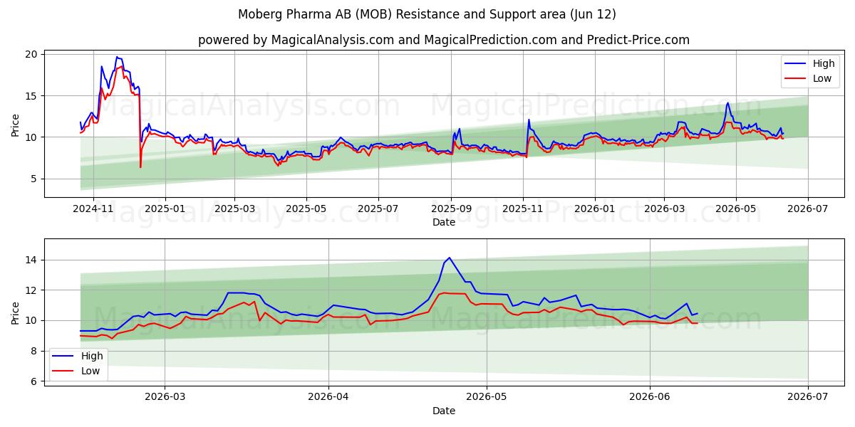  Moberg Pharma AB (MOB) Support and Resistance area (11 Jun) 