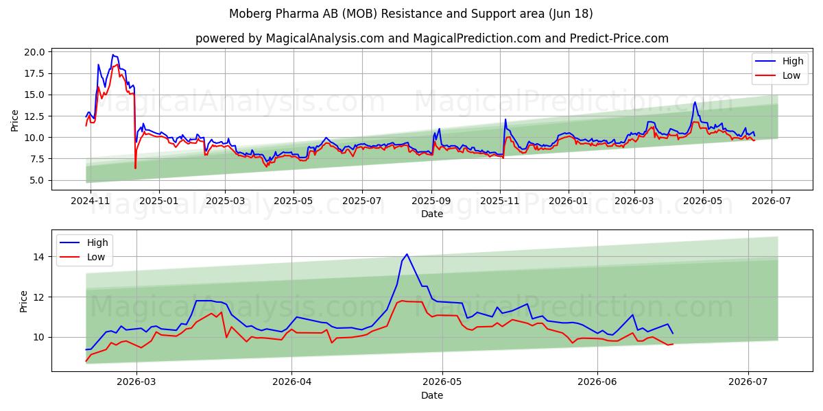  Moberg Pharma AB (MOB) Support and Resistance area (17 Jun) 