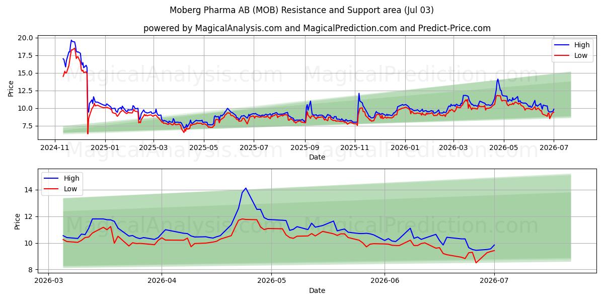  Moberg Pharma AB (MOB) Support and Resistance area (02 Jul) 