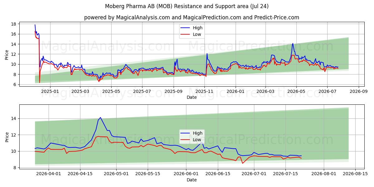  Moberg Pharma AB (MOB) Support and Resistance area (23 Jul) 