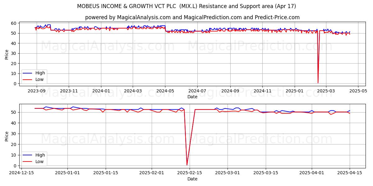  MOBEUS INCOME & GROWTH VCT PLC  (MIX.L) Support and Resistance area (17 Apr) 