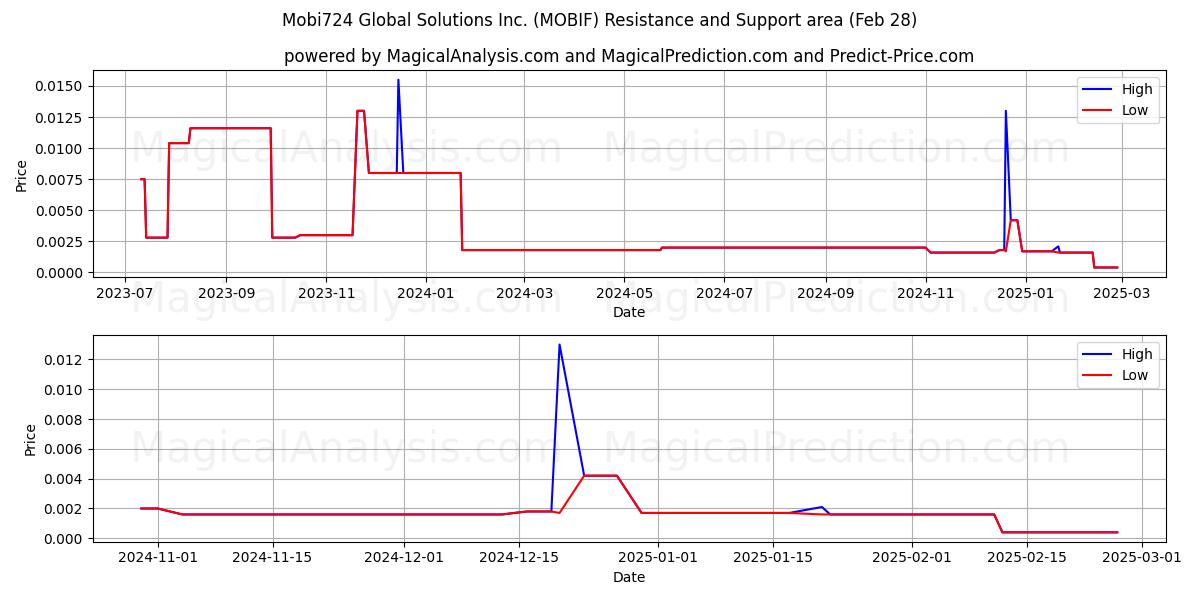  Mobi724 Global Solutions Inc. (MOBIF) Support and Resistance area (14 Mar) 