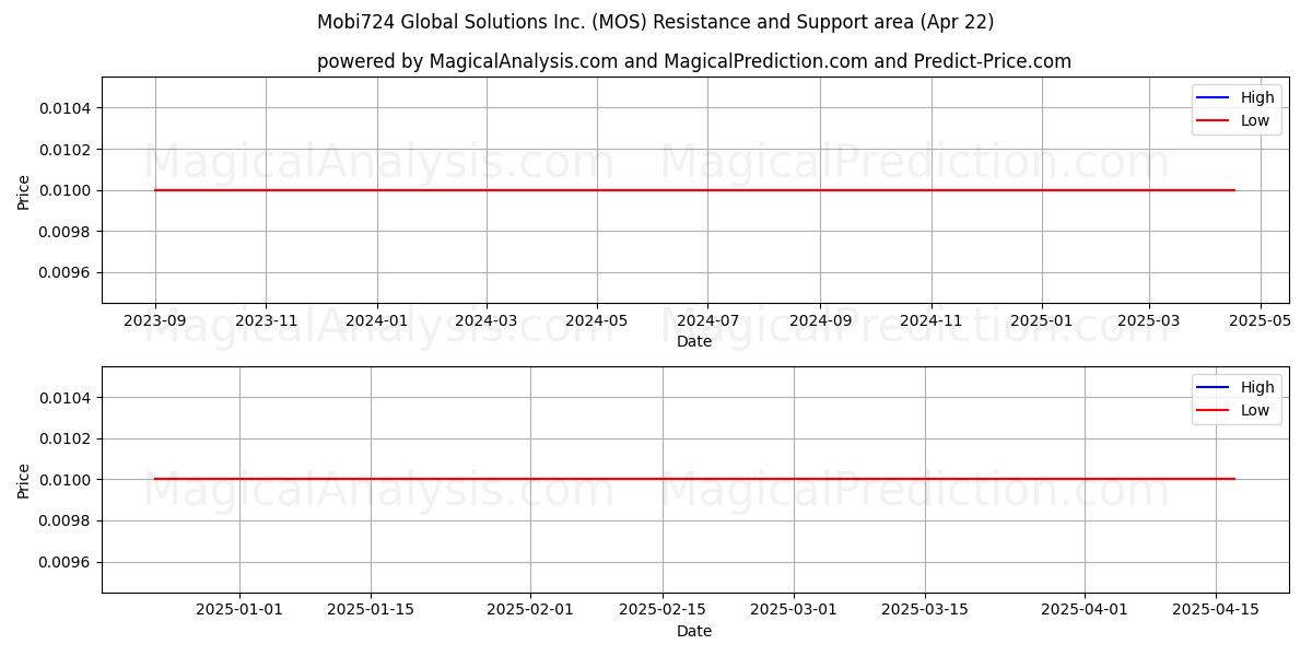  Mobi724 Global Solutions Inc. (MOS) Support and Resistance area (22 Apr) 