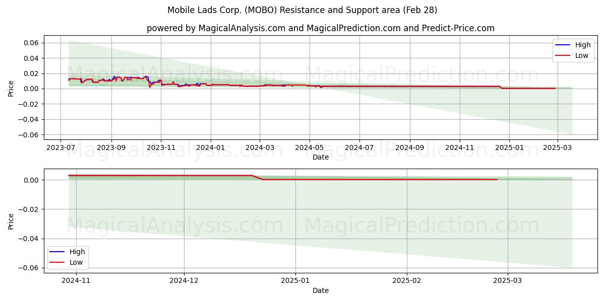  Mobile Lads Corp. (MOBO) Support and Resistance area (14 Mar) 