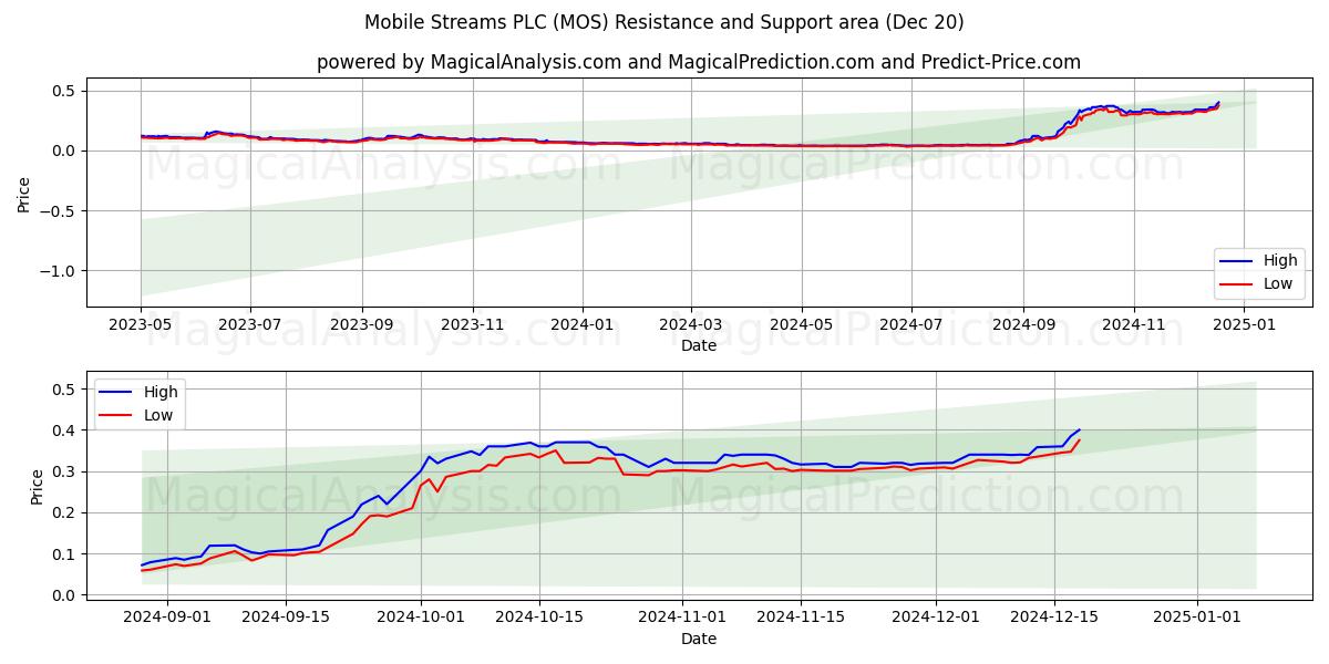  Mobile Streams PLC (MOS) Support and Resistance area (20 Dec) 