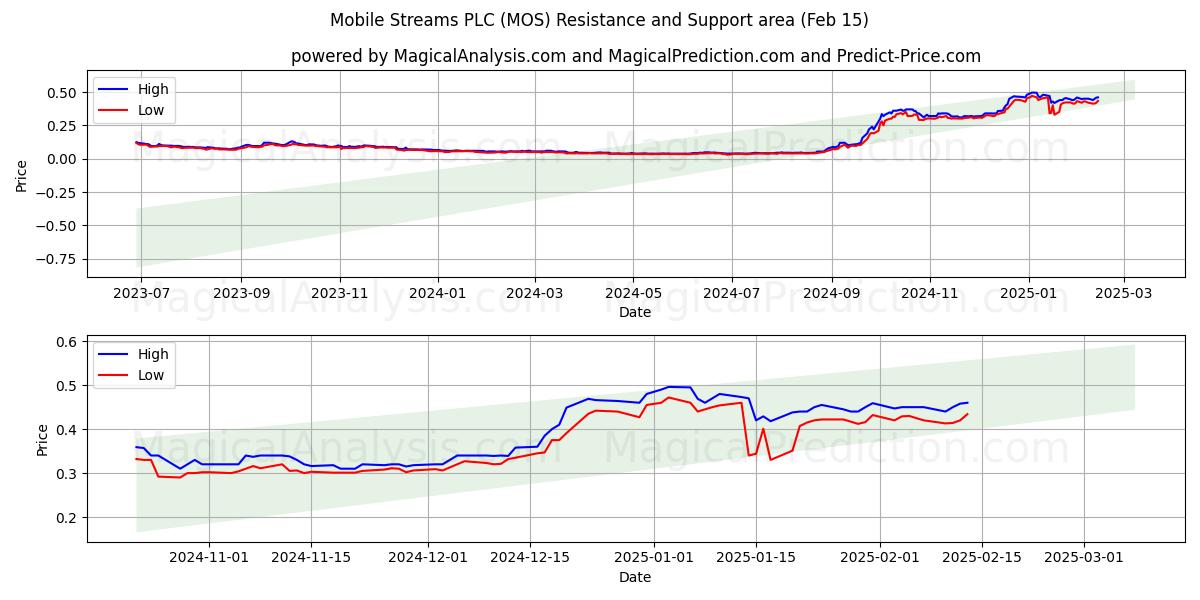  Mobile Streams PLC (MOS) Support and Resistance area (04 Feb) 