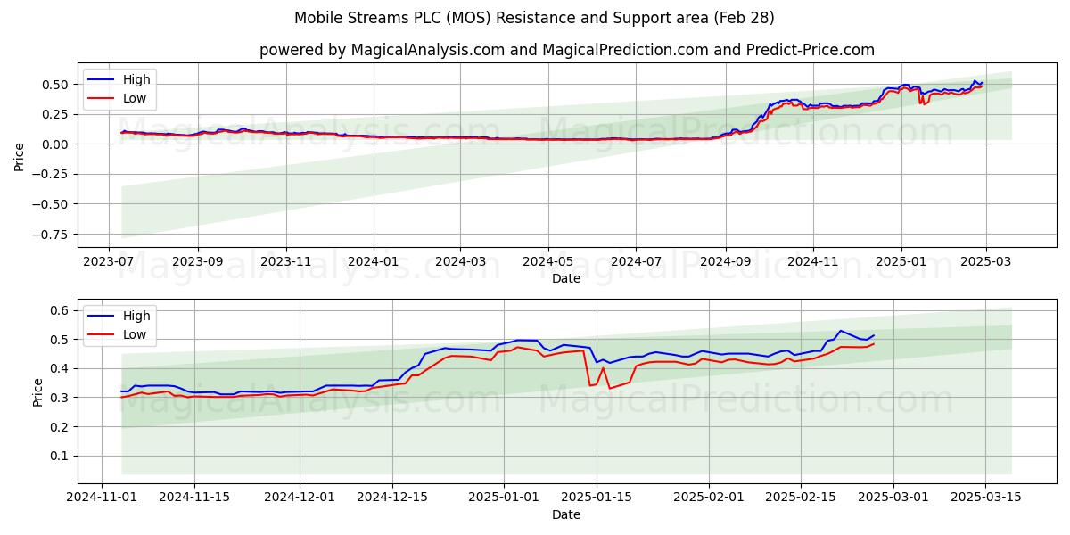  Mobile Streams PLC (MOS) Support and Resistance area (28 Feb) 