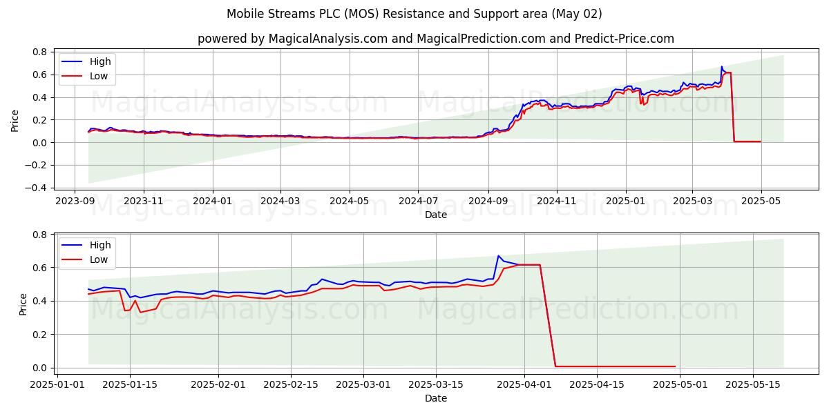 Mobile Streams PLC (MOS) Support and Resistance area (02 May) Mobile Streams PLC (MOS) Support and Resistance area (02 May)