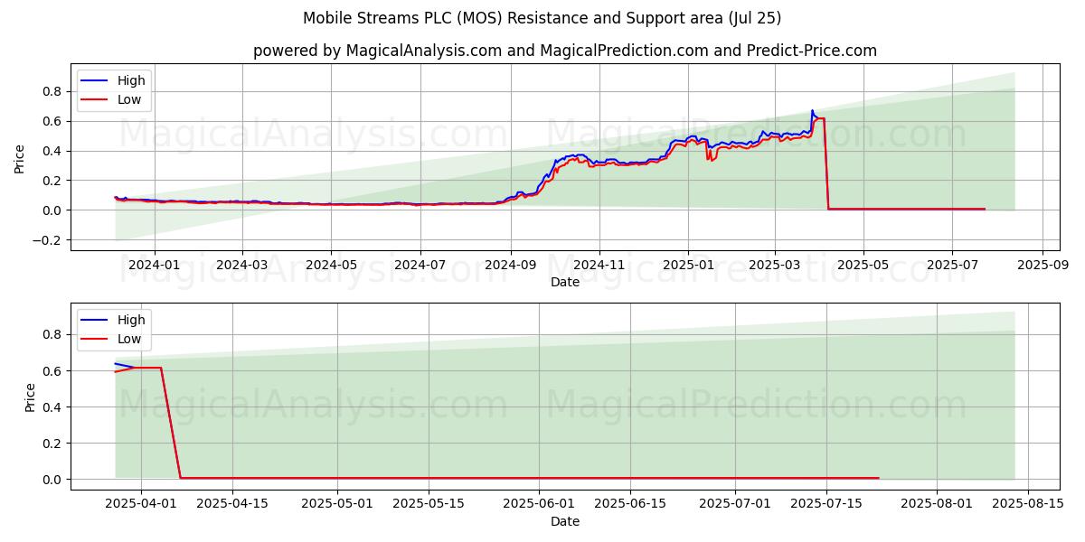 Mobile Streams PLC (MOS) Support and Resistance area (24 Jul) 