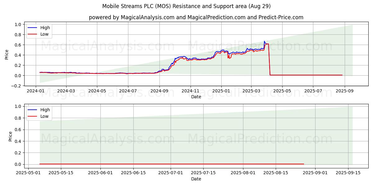  Mobile Streams PLC (MOS) Support and Resistance area (28 Aug) 