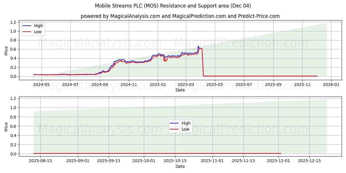 Mobile Streams PLC (MOS) Support and Resistance area (03 Dec) 