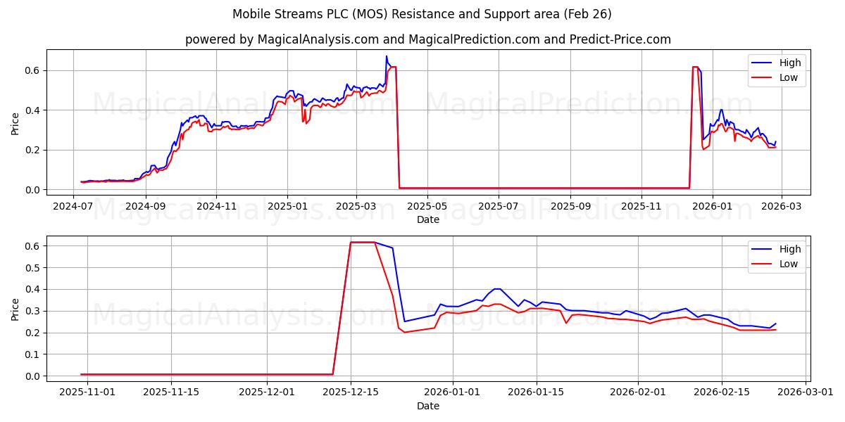  Mobile Streams PLC (MOS) Support and Resistance area (25 Feb) 