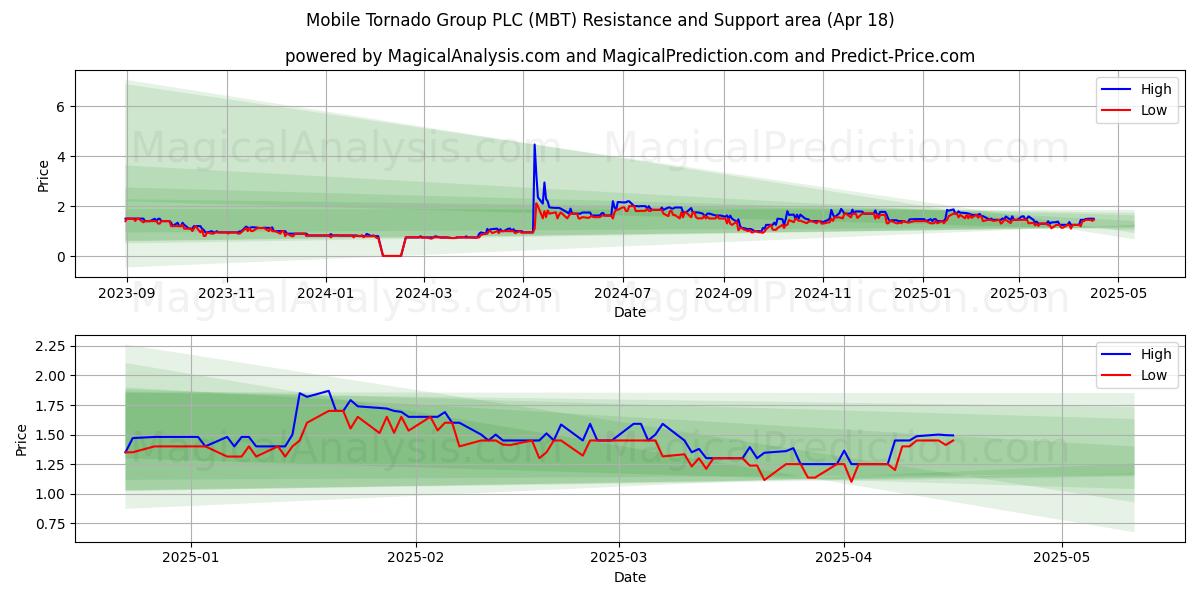  Mobile Tornado Group PLC (MBT) Support and Resistance area (18 Apr) 