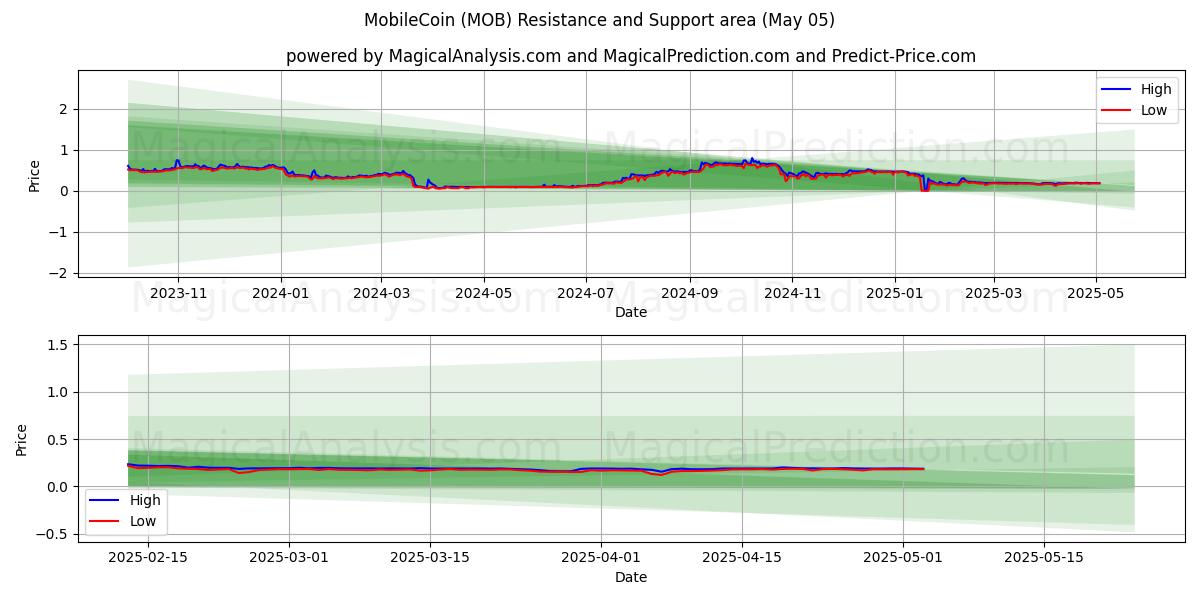 MobilCoin (MOB) Support and Resistance area (05 May) MobilCoin (MOB) Support and Resistance area (05 May)