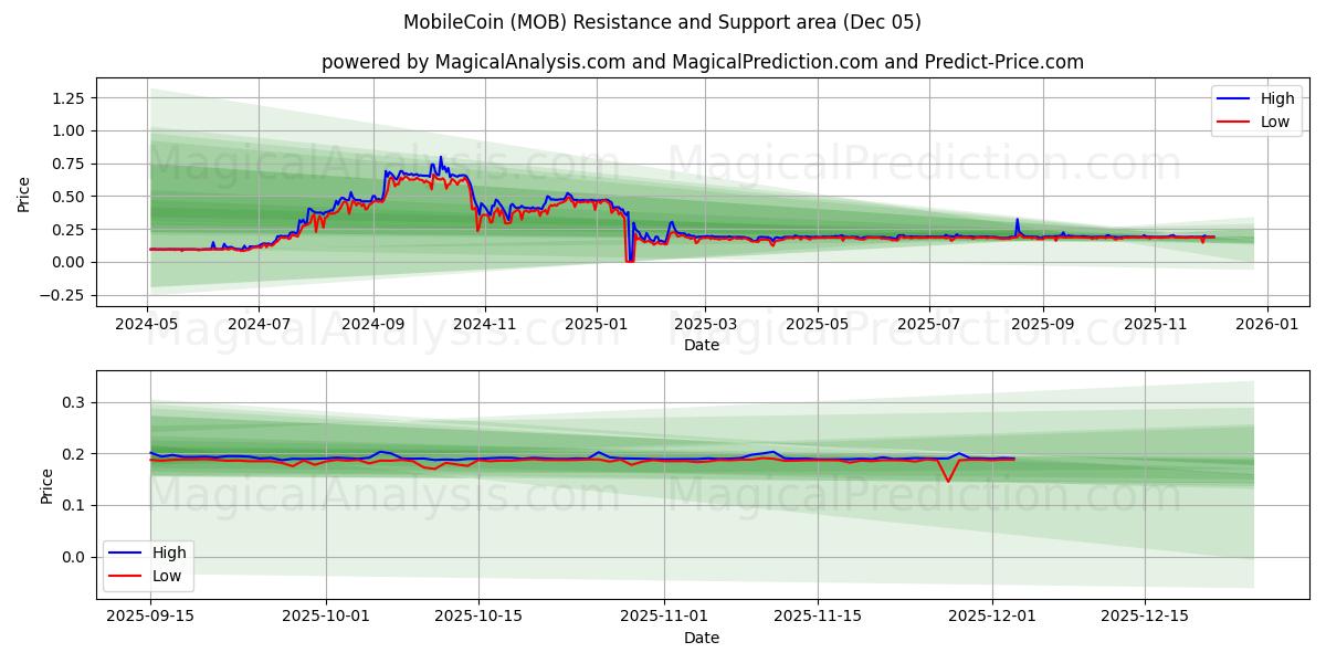  移动币 (MOB) Support and Resistance area (04 Dec) 