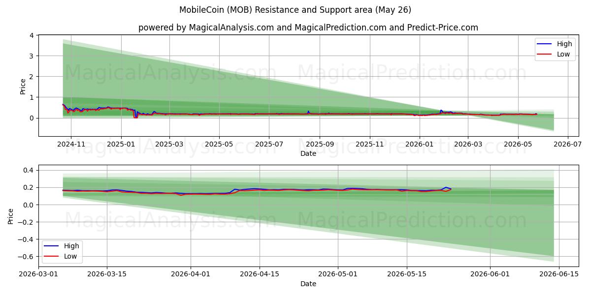  موبايل كوين (MOB) Support and Resistance area (25 May) 