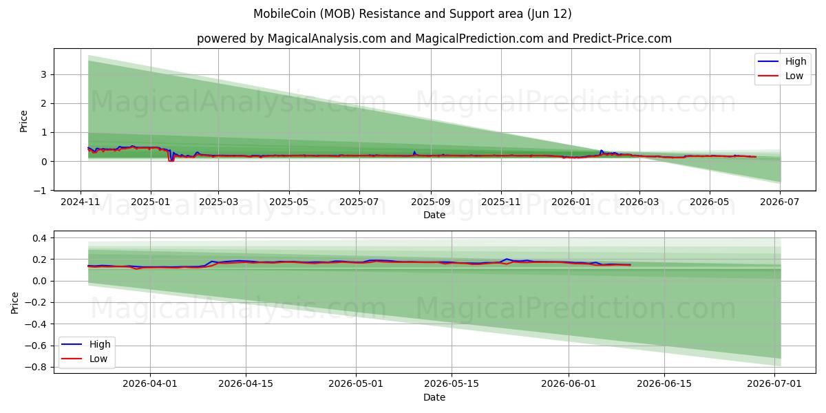 모바일코인 (MOB) Support and Resistance area (11 Jun) 