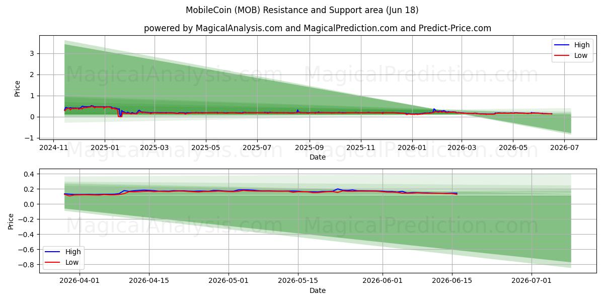 MobileCoin (MOB) Support and Resistance area (17 Jun) 