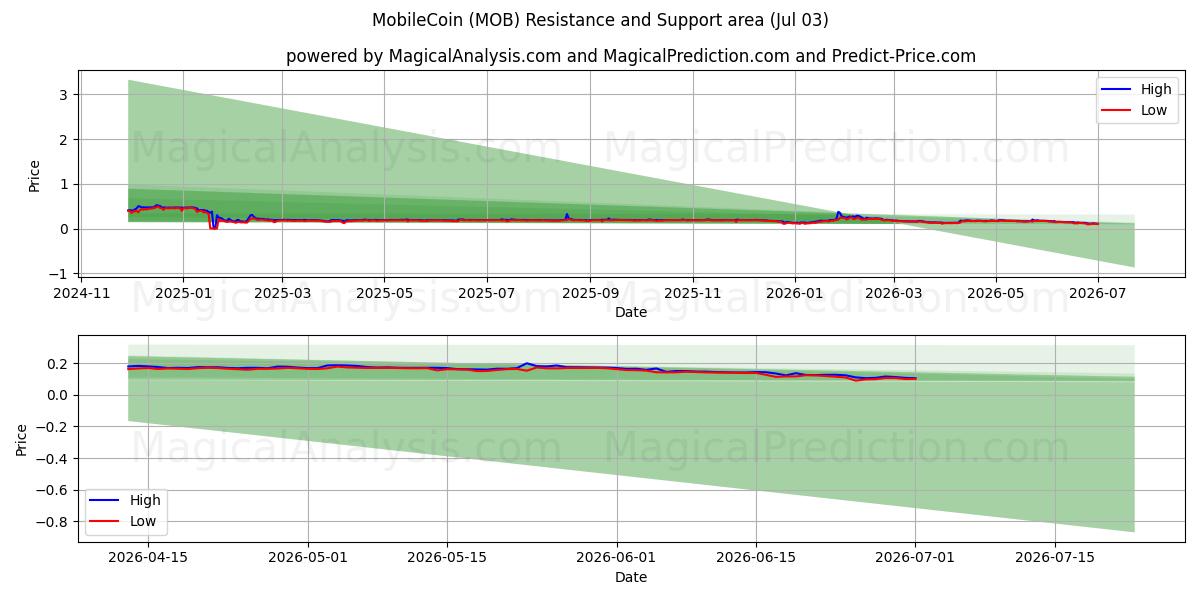  मोबाइलकॉइन (MOB) Support and Resistance area (02 Jul) 