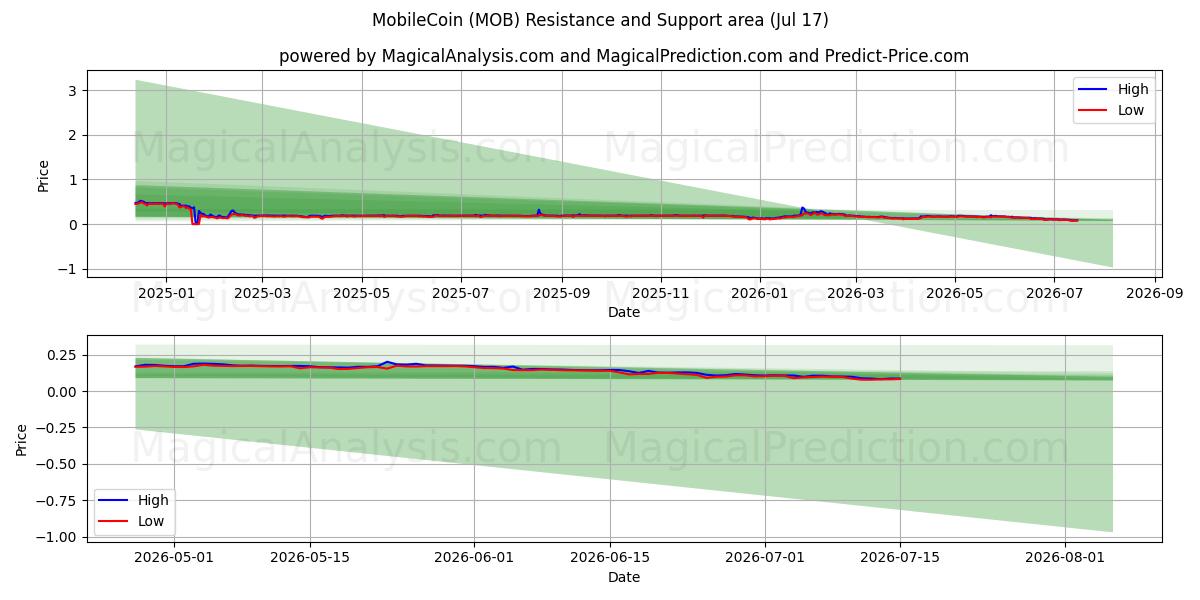  موبایل کوین (MOB) Support and Resistance area (16 Jul) 