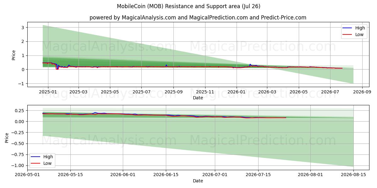  MobileCoin (MOB) Support and Resistance area (25 Jul) 