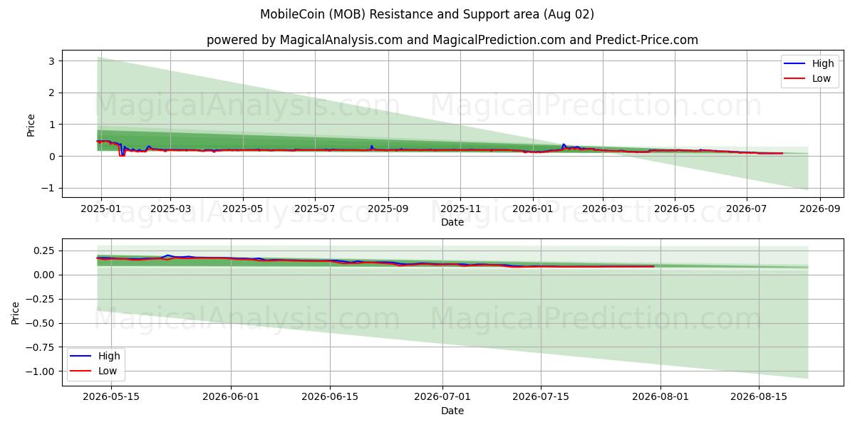  MobileCoin (MOB) Support and Resistance area (01 Aug) 