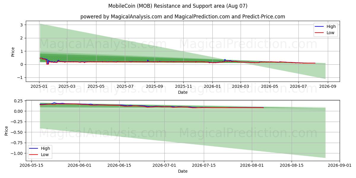  МобилКоин (MOB) Support and Resistance area (06 Aug) 