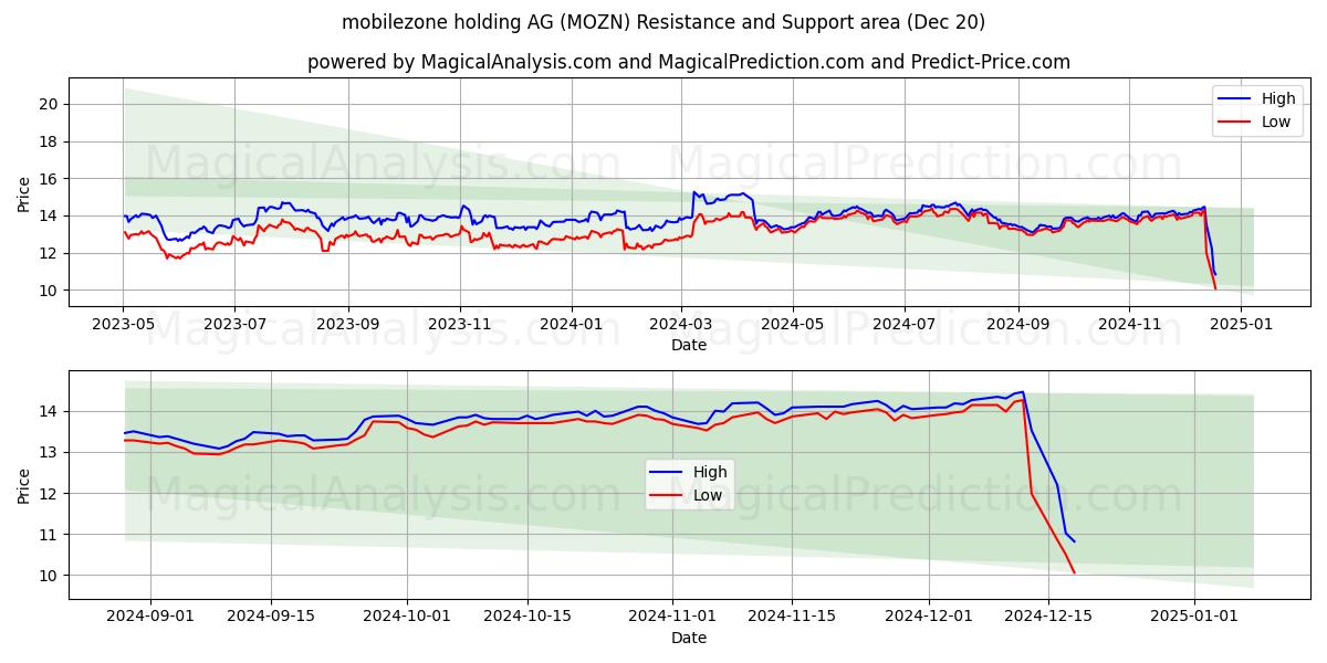  mobilezone holding AG (MOZN) Support and Resistance area (20 Dec) 