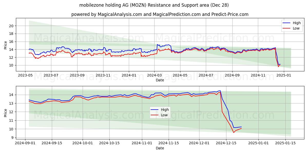  mobilezone holding AG (MOZN) Support and Resistance area (28 Dec) 