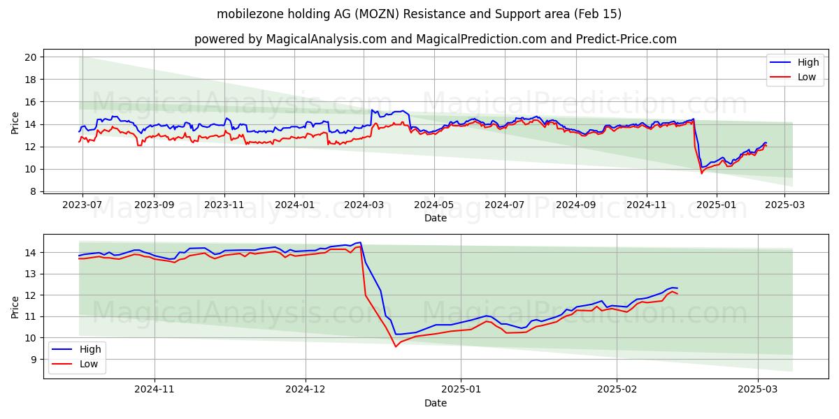  mobilezone holding AG (MOZN) Support and Resistance area (04 Feb) 