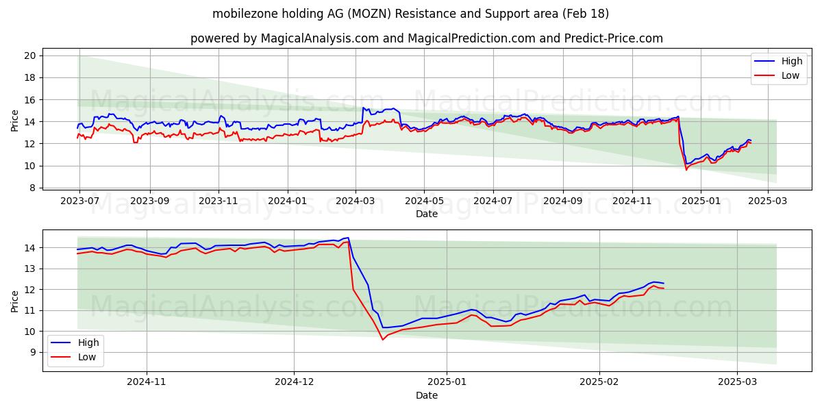  mobilezone holding AG (MOZN) Support and Resistance area (06 Feb) 