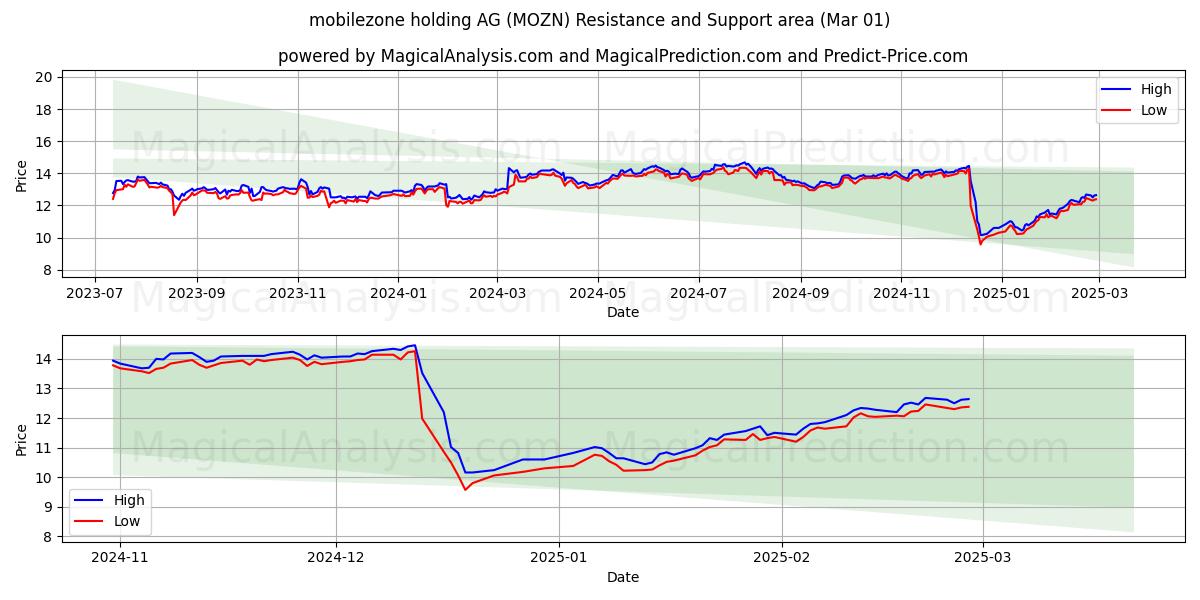  mobilezone holding AG (MOZN) Support and Resistance area (01 Mar) 