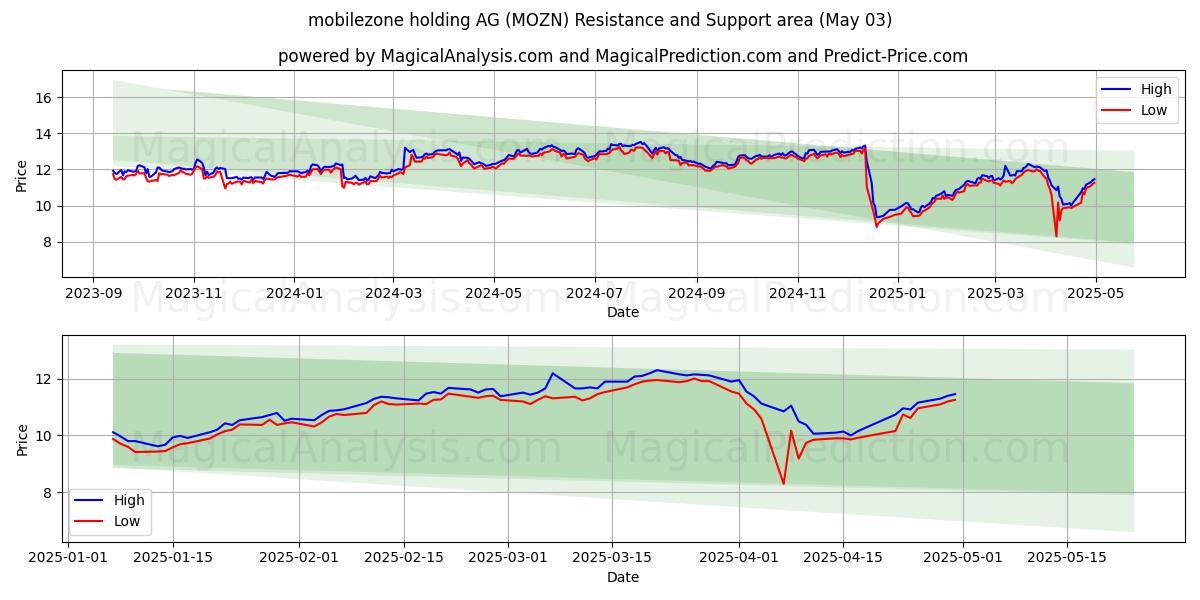 mobilezone holding AG (MOZN) Support and Resistance area (03 May) mobilezone holding AG (MOZN) Support and Resistance area (03 May)