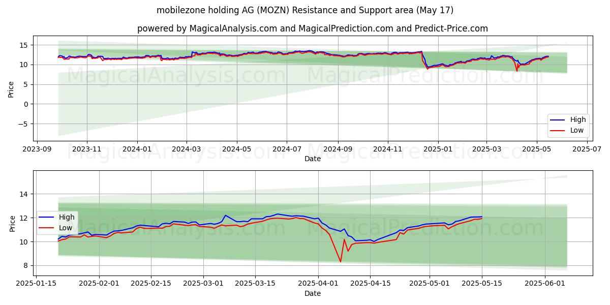  mobilezone holding AG (MOZN) Support and Resistance area (17 May) 