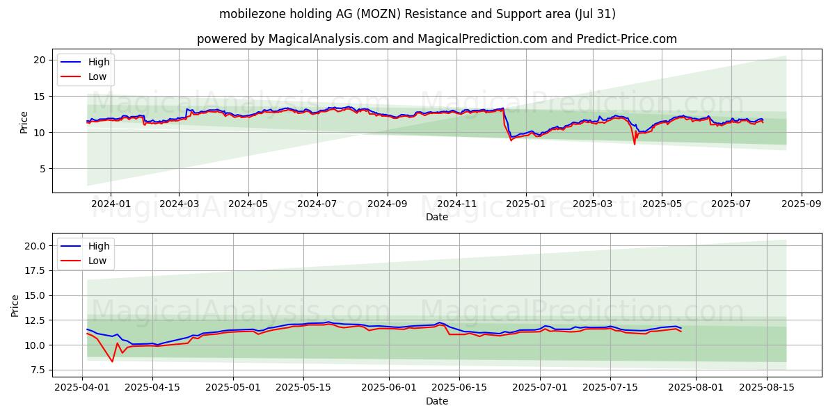  mobilezone holding AG (MOZN) Support and Resistance area (29 Jul) 