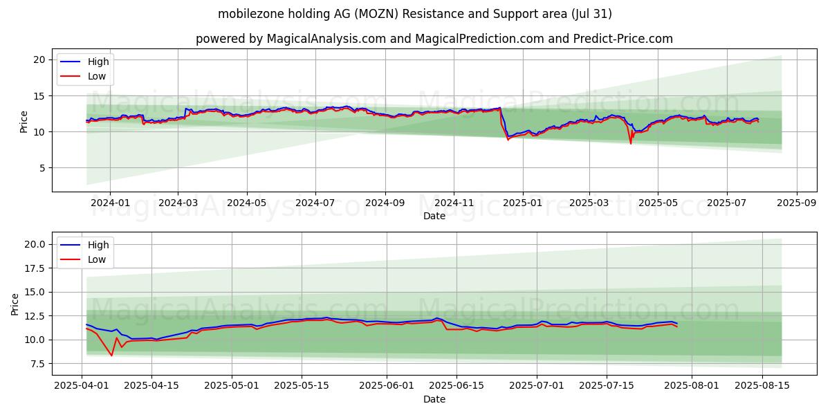  mobilezone holding AG (MOZN) Support and Resistance area (30 Jul) 