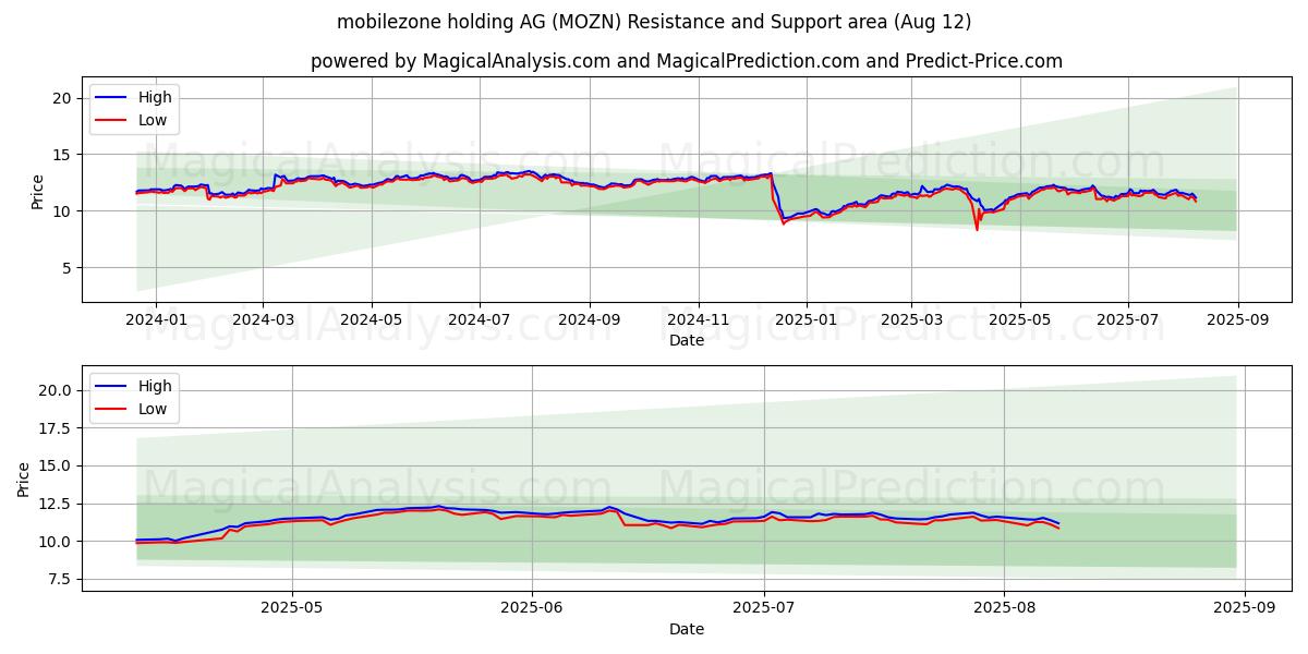  mobilezone holding AG (MOZN) Support and Resistance area (08 Aug) 