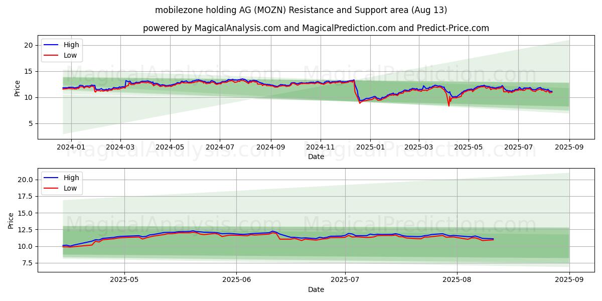  mobilezone holding AG (MOZN) Support and Resistance area (11 Aug) 