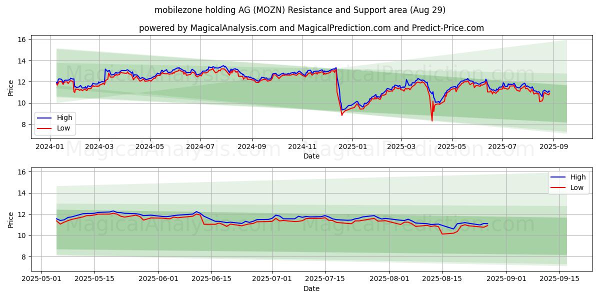  mobilezone holding AG (MOZN) Support and Resistance area (28 Aug) 