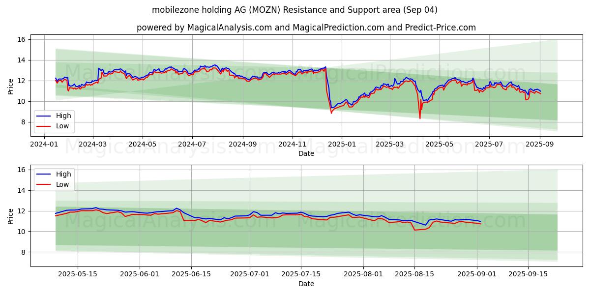  mobilezone holding AG (MOZN) Support and Resistance area (29 Aug) 