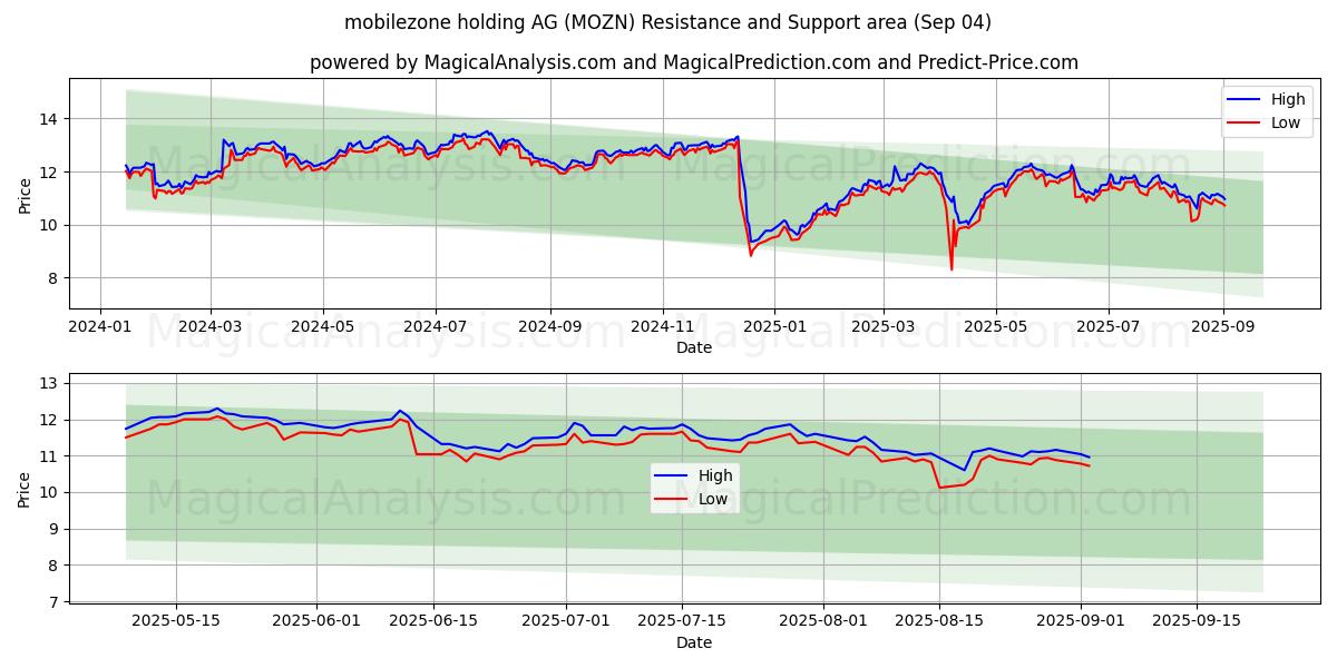  mobilezone holding AG (MOZN) Support and Resistance area (01 Sep) 