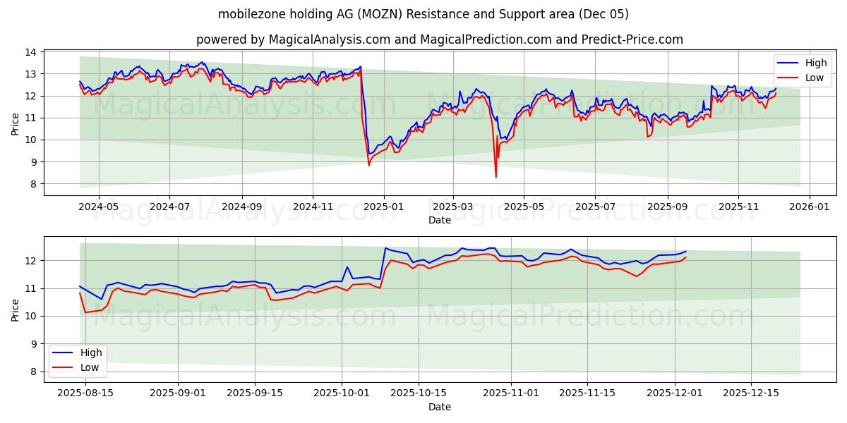  mobilezone holding AG (MOZN) Support and Resistance area (04 Dec) 