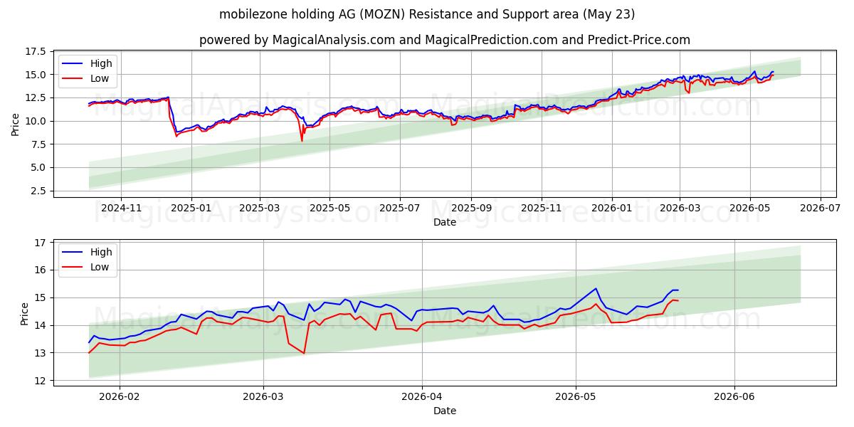  mobilezone holding AG (MOZN) Support and Resistance area (22 May) 